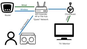 Oculus Quest Can't See Chromecast